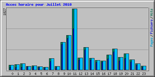Acces horaire pour Juillet 2010