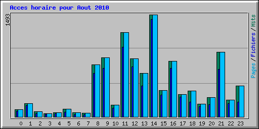 Acces horaire pour Aout 2010