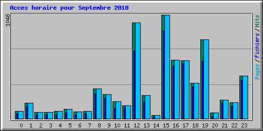 Acces horaire pour Septembre 2010