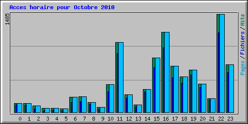 Acces horaire pour Octobre 2010