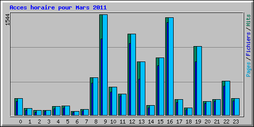 Acces horaire pour Mars 2011