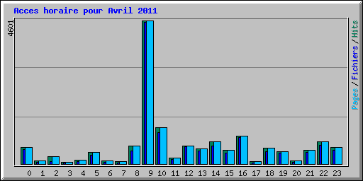 Acces horaire pour Avril 2011