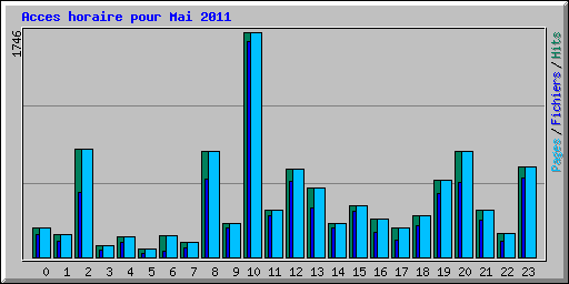 Acces horaire pour Mai 2011