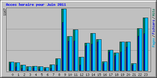 Acces horaire pour Juin 2011