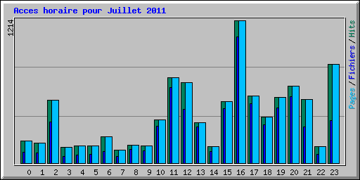 Acces horaire pour Juillet 2011
