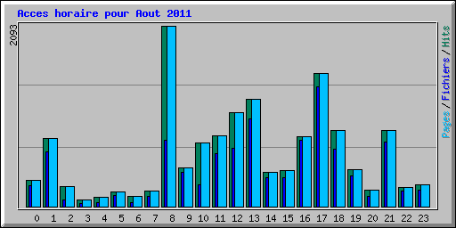 Acces horaire pour Aout 2011