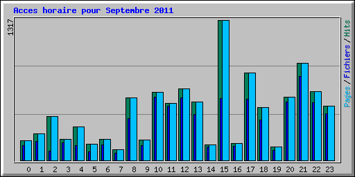 Acces horaire pour Septembre 2011
