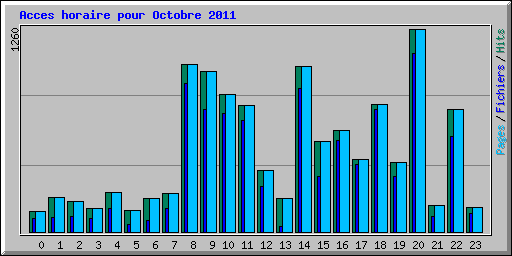 Acces horaire pour Octobre 2011