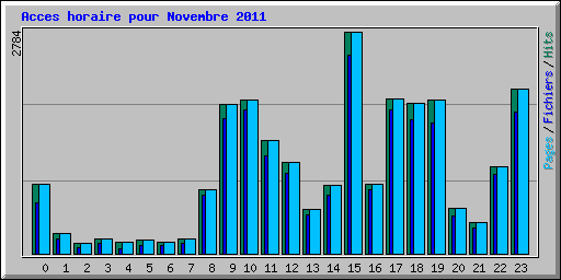 Acces horaire pour Novembre 2011