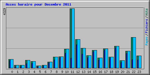 Acces horaire pour Decembre 2011