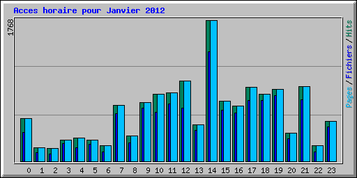 Acces horaire pour Janvier 2012