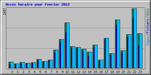 Acces horaire pour Fevrier 2012