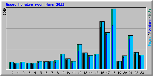 Acces horaire pour Mars 2012