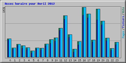 Acces horaire pour Avril 2012
