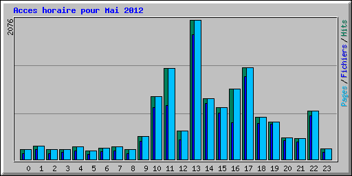Acces horaire pour Mai 2012