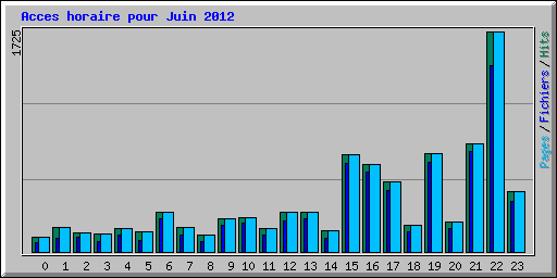 Acces horaire pour Juin 2012