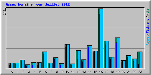 Acces horaire pour Juillet 2012