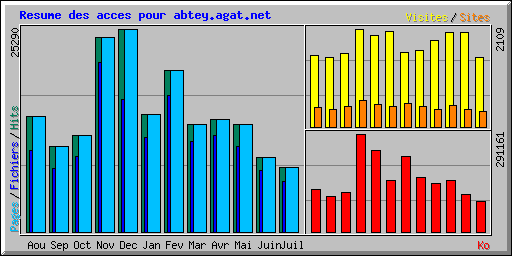 Resume des acces pour abtey.agat.net