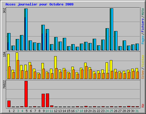 Acces journalier pour Octobre 2009