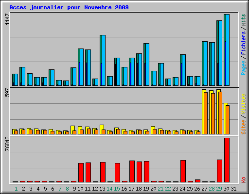 Acces journalier pour Novembre 2009