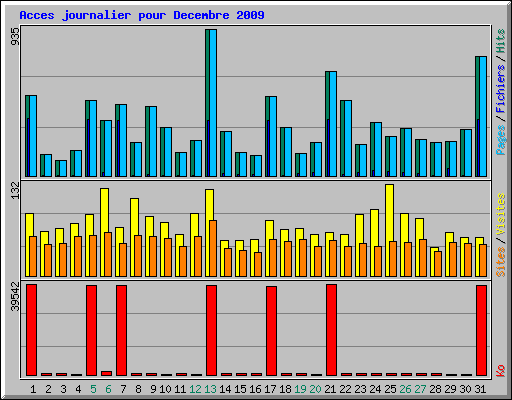 Acces journalier pour Decembre 2009