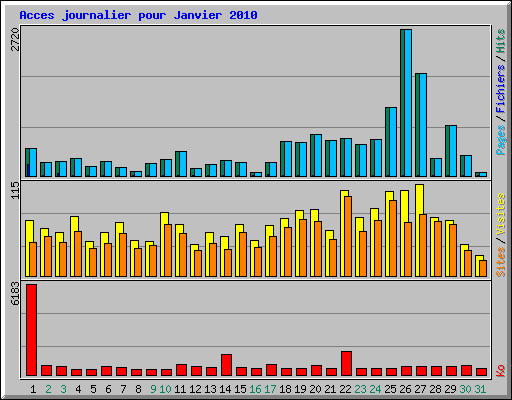 Acces journalier pour Janvier 2010