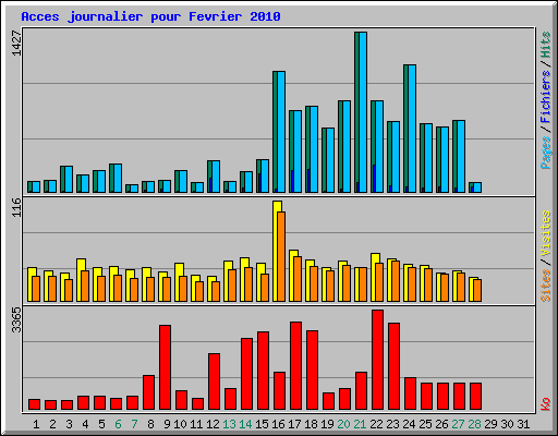 Acces journalier pour Fevrier 2010