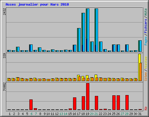 Acces journalier pour Mars 2010