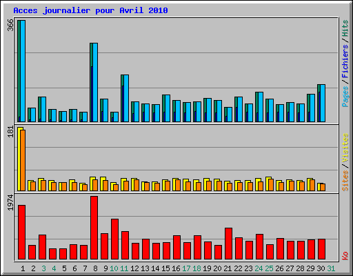 Acces journalier pour Avril 2010