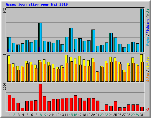 Acces journalier pour Mai 2010
