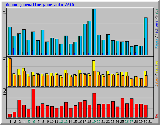 Acces journalier pour Juin 2010