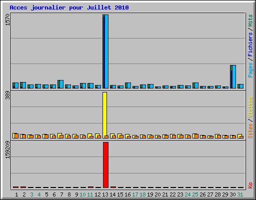 Acces journalier pour Juillet 2010