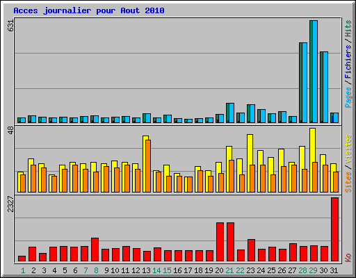 Acces journalier pour Aout 2010