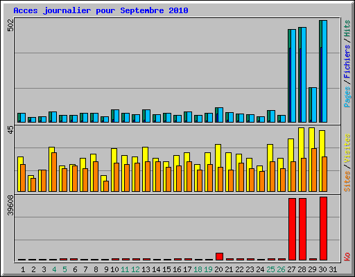 Acces journalier pour Septembre 2010