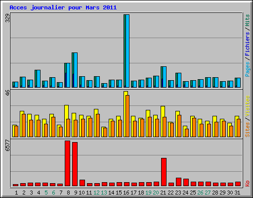 Acces journalier pour Mars 2011