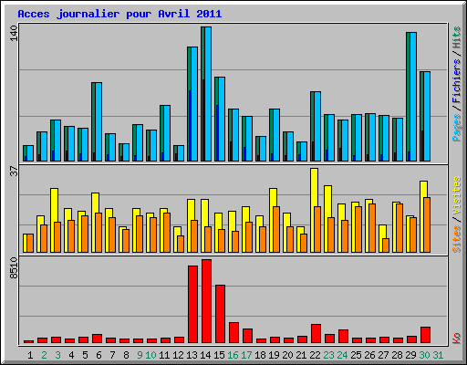 Acces journalier pour Avril 2011