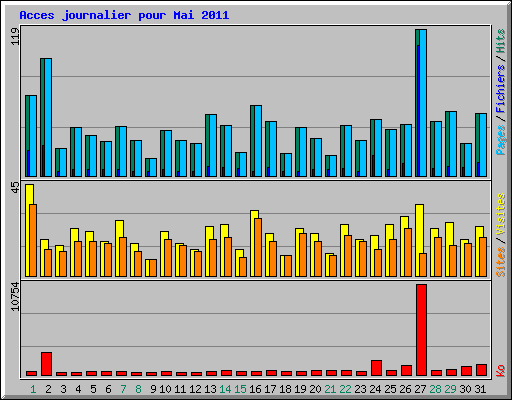 Acces journalier pour Mai 2011