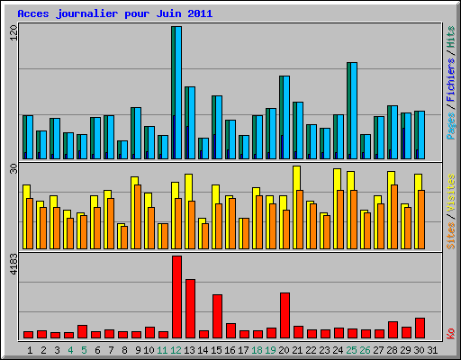 Acces journalier pour Juin 2011