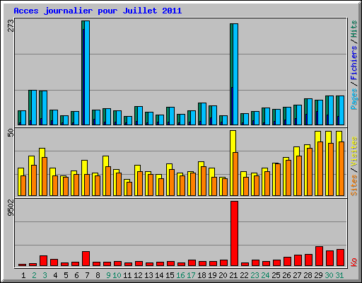Acces journalier pour Juillet 2011