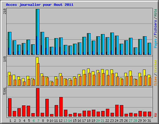 Acces journalier pour Aout 2011