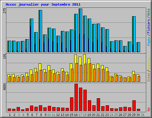 Acces journalier pour Septembre 2011