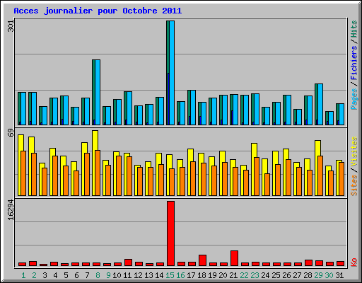 Acces journalier pour Octobre 2011