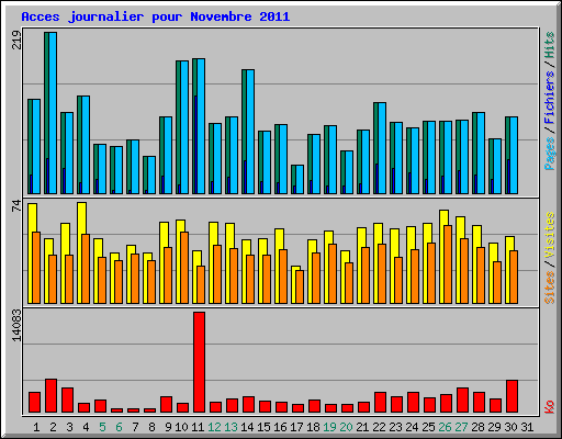 Acces journalier pour Novembre 2011
