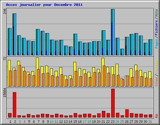 Acces journalier pour Decembre 2011