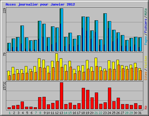 Acces journalier pour Janvier 2012