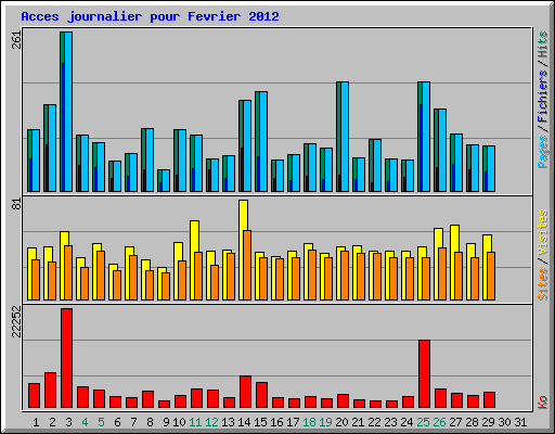 Acces journalier pour Fevrier 2012