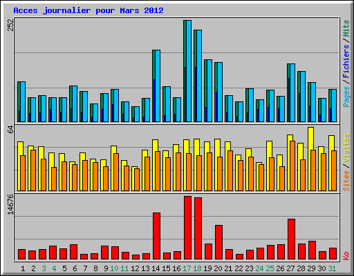 Acces journalier pour Mars 2012