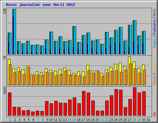 Acces journalier pour Avril 2012