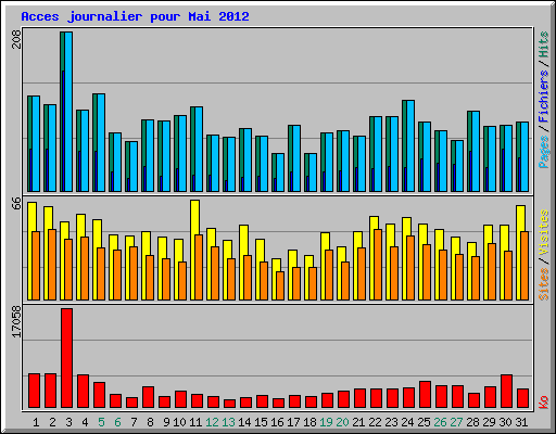 Acces journalier pour Mai 2012