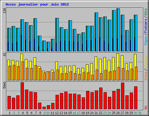 Acces journalier pour Juin 2012